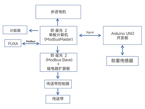 包装箱自动分拣框图