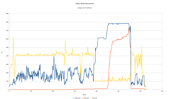 Optane 100GB Swap (zram off)