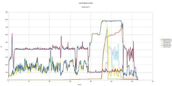 zram vs Optane as Swap