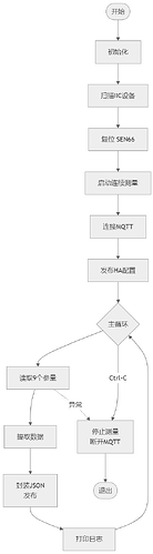 flowchart_sen66_mqtt_ha